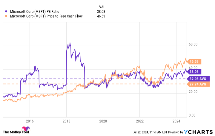 MSFT PE Ratio Chart