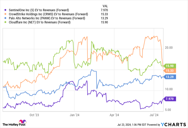 S EV to Revenues (Forward) Chart