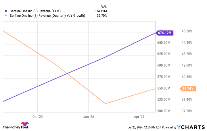 S Revenue (TTM) Chart