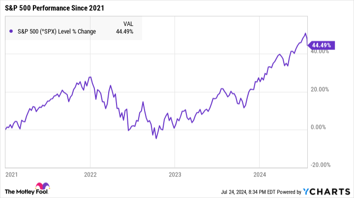 ^SPX Chart