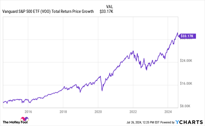 VOO Total Return Price Chart