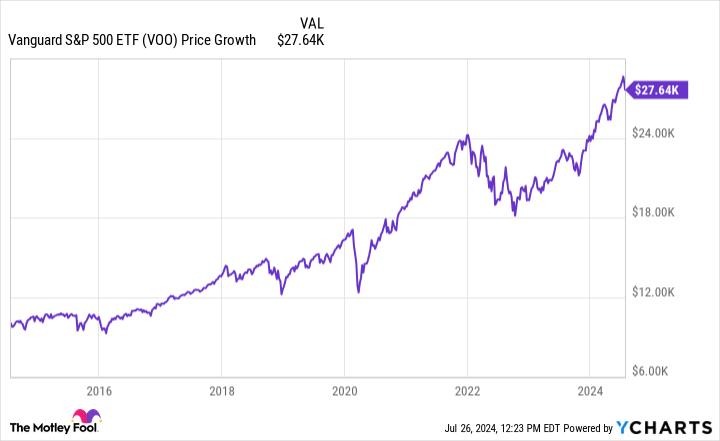 VOO Chart