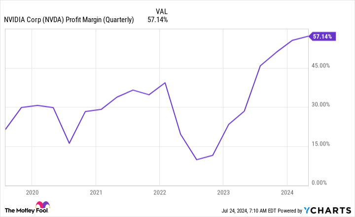 NVDA Profit Margin (Quarterly) Chart