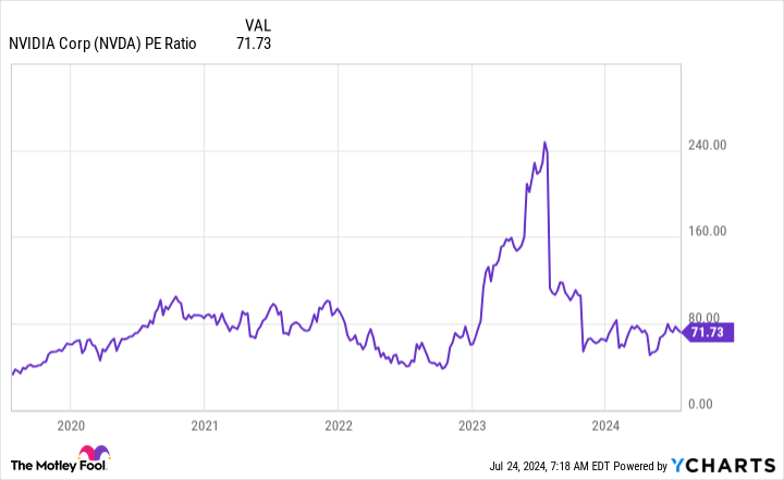 NVDA PE Ratio Chart