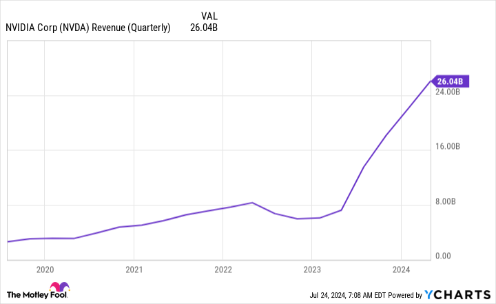 NVDA Revenue (Quarterly) Chart