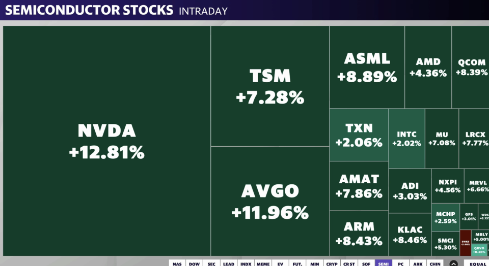 Nvidia rallied nearly 13% on Wednesday as Big Tech continues to spend on AI data center infrastructure. Morgan Stanley's bullish call on the AI chip maker also sent shares higher. 