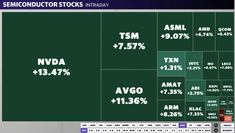 Nvidia shares jumped more than 13% on Wednesday. 