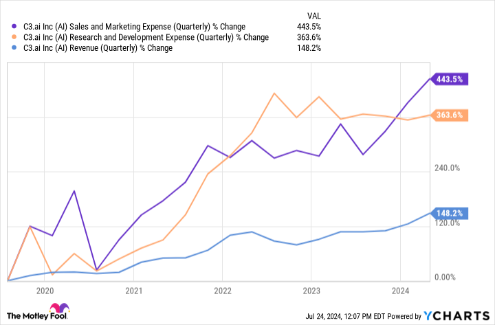 AI Sales and Marketing Expense (Quarterly) Chart