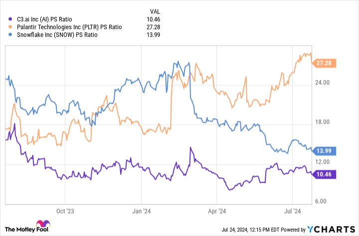 AI PS Ratio Chart