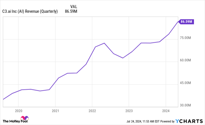 AI Revenue (Quarterly) Chart