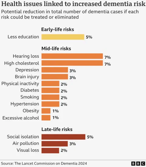 Health risks linked to dementia