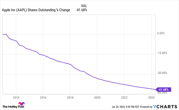 AAPL Shares Outstanding Chart