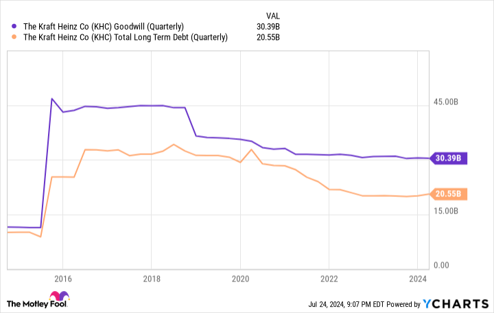 KHC Goodwill (Quarterly) Chart