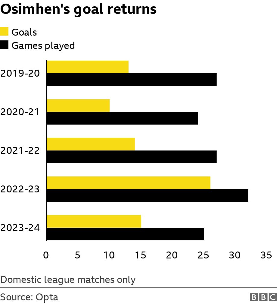 Osimhen's goal returns. . Chart showing Victor Osimhen's different goal tallies and number of games played from the 2019-20 to 2023-24 seasons Domestic league matches only.