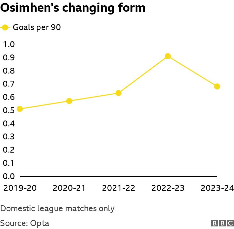 Osimhen's changing form. . Line chart showing Victor Osimhen's goals per 90 over the past five seasons Domestic league matches only.