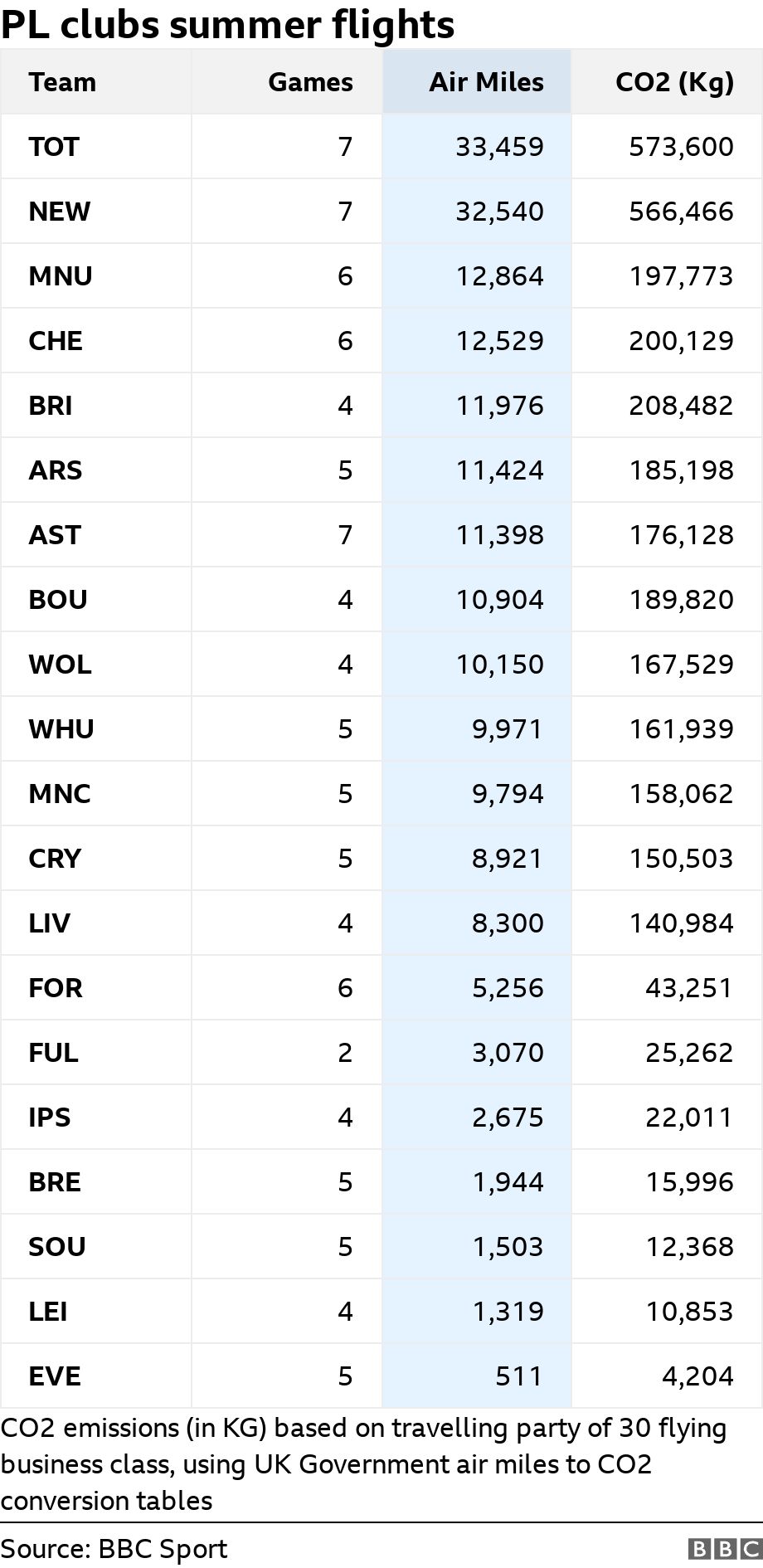 PL clubs summer flights. . CO2 emissions (in KG) based on travelling party of 30 flying business class, using UK Government air miles to CO2 conversion tables.