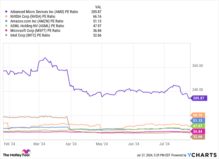 AMD PE Ratio Chart