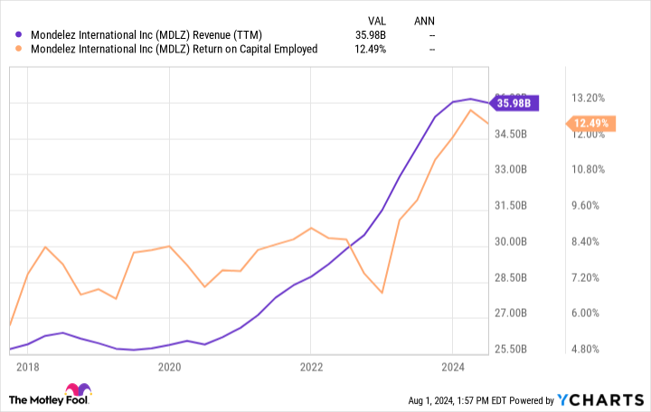 MDLZ Revenue (TTM) Chart