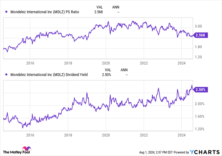 MDLZ PS Ratio Chart