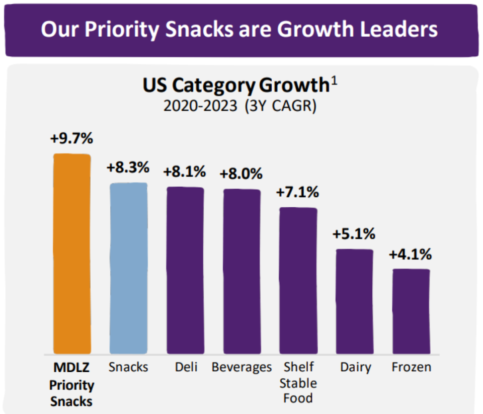 Mondelez's priority snacks have grown by 9.7% in the United States between 2020 and 2023. This is the fastest growing category beating the broader snack industry's 8.3%, deli's 8.1%, beverages 8%, shelf stable food's 7.1%, dairy's 5.1%, and frozen's 4.1% growth rates.