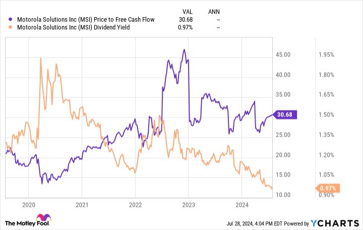 MSI Price to Free Cash Flow Chart