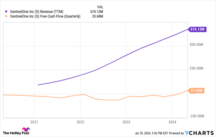 S Revenue (TTM) Chart