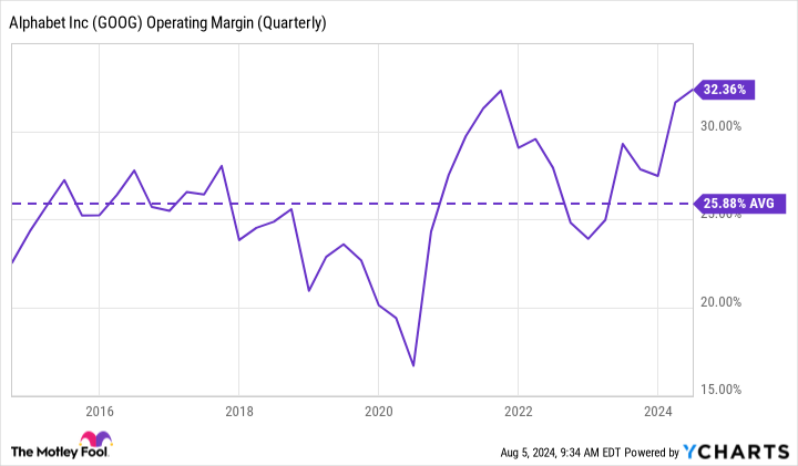 GOOG Operating Margin (Quarterly) Chart