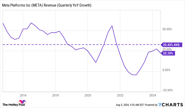 META Revenue (Quarterly YoY Growth) Chart