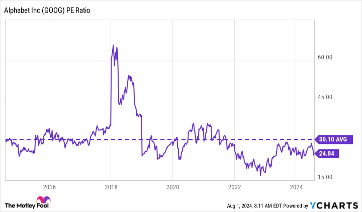 GOOG PE Ratio Chart