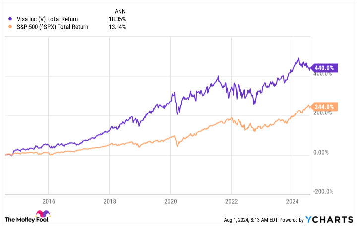 V Total Return Level Chart