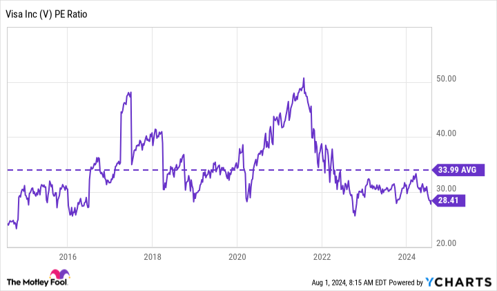 V PE Ratio Chart