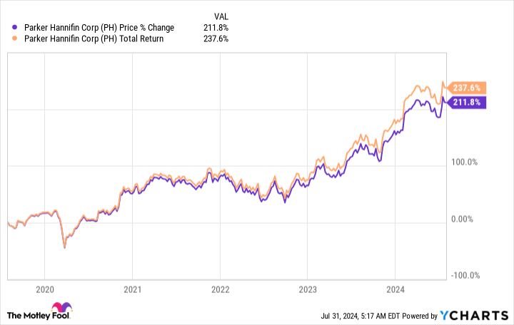 PH Chart