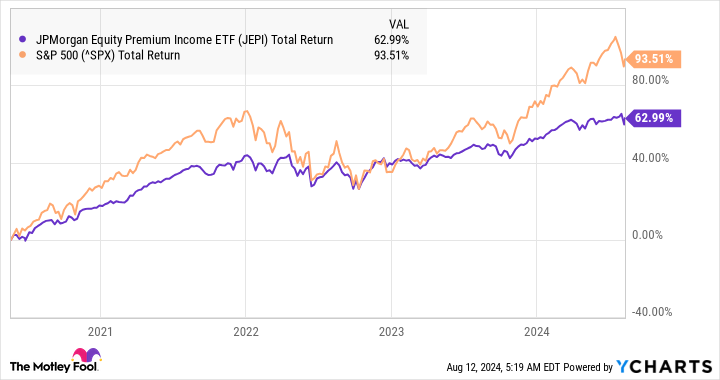 JEPI Total Return Level Chart