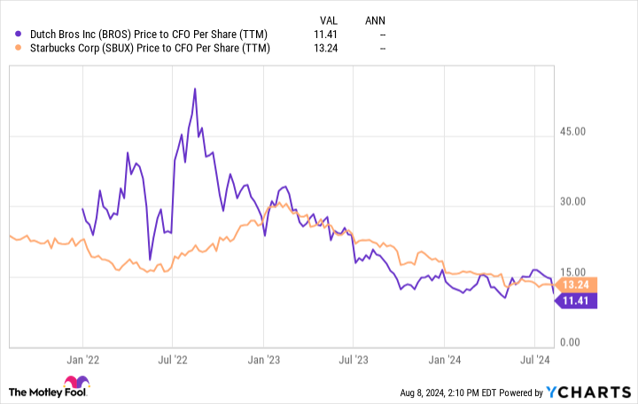 BROS Price to CFO Per Share (TTM) Chart