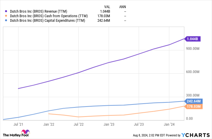 BROS Revenue (TTM) Chart