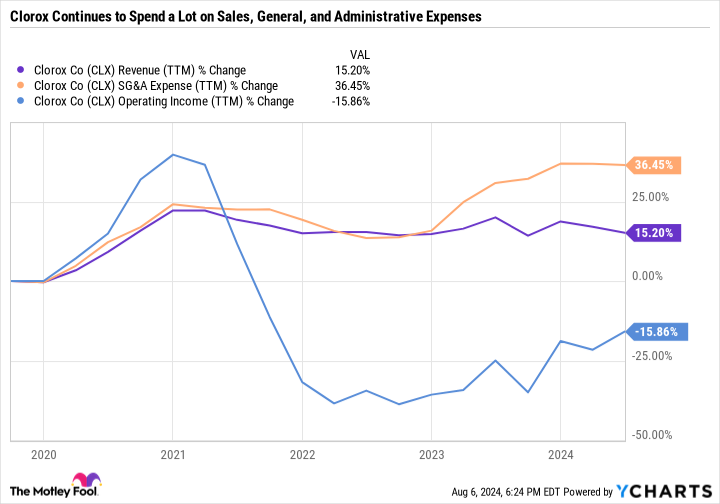 CLX Revenue (TTM) Chart