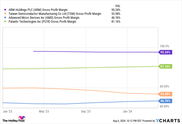 ARM Gross Profit Margin Chart