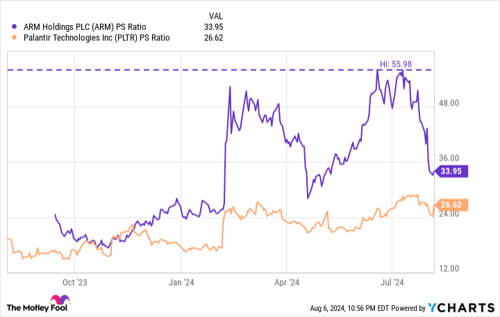 ARM PS Ratio Chart