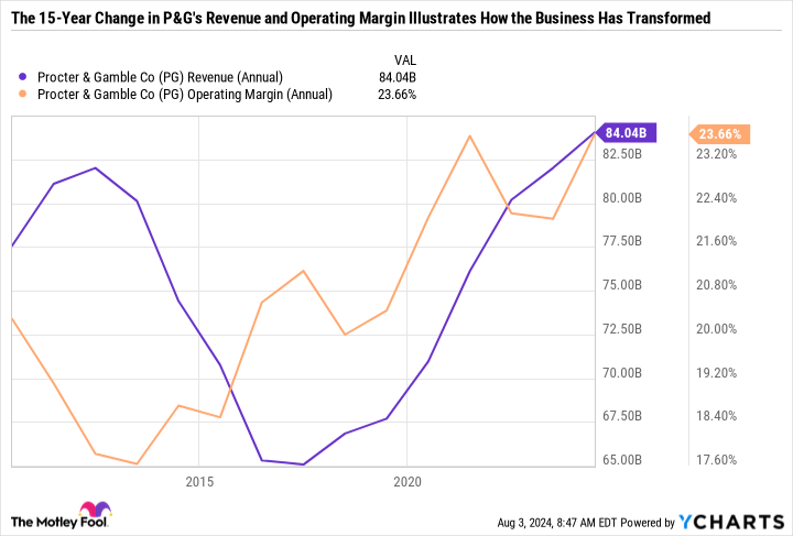 PG Revenue (Annual) Chart