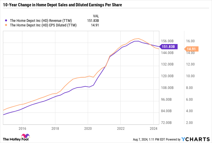 HD Revenue (TTM) Chart