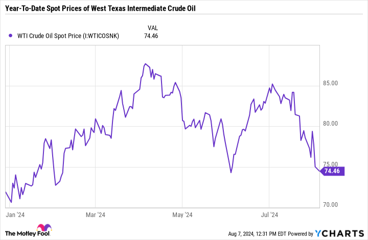 WTI Crude Oil Spot Price Chart