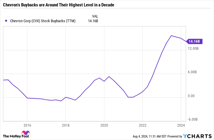 CVX Stock Buybacks (TTM) Chart