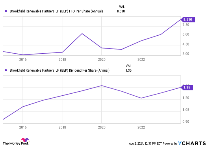 BEP FFO Per Share (Annual) Chart