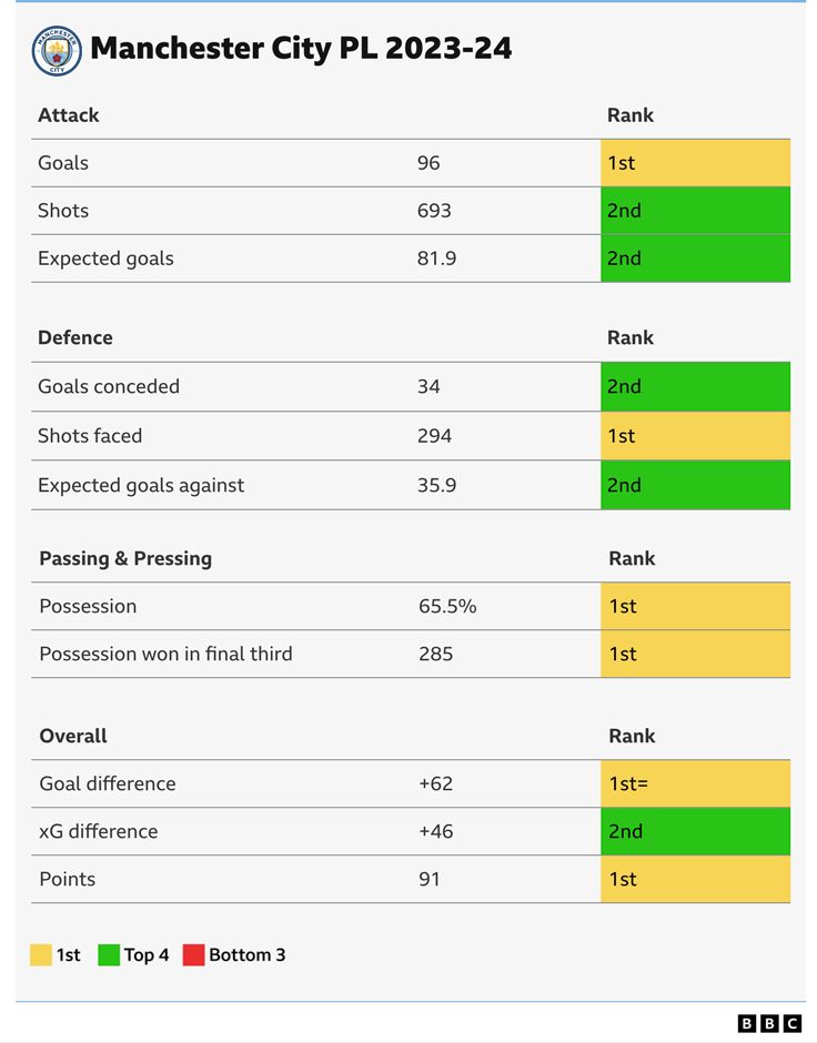 A table shows Manchester City's performance metrics in 2023-24 as they became champions.