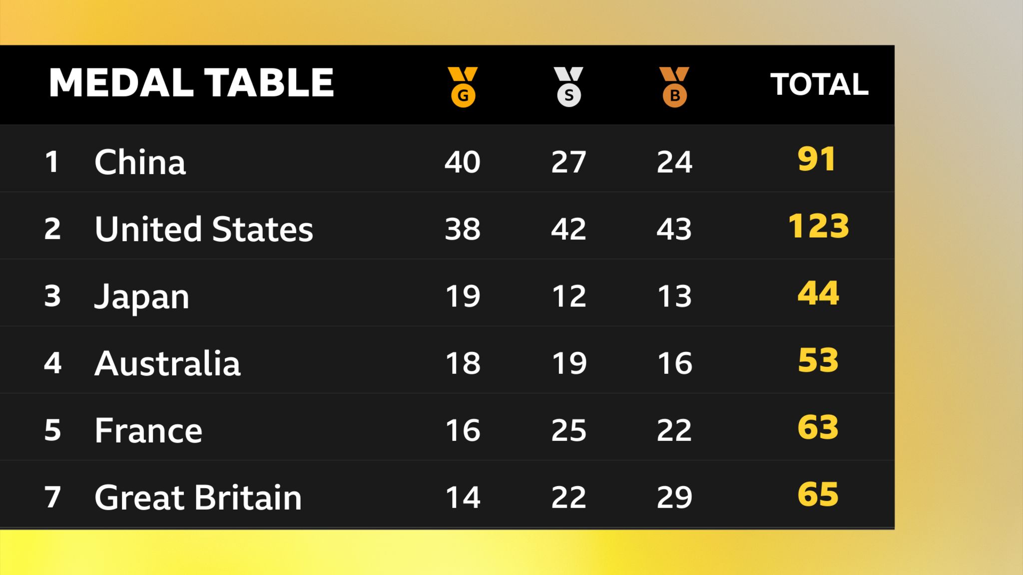 Olympic medal table