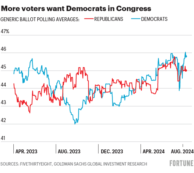 Chart shows historical polling averages for republicans vs democrats for congress