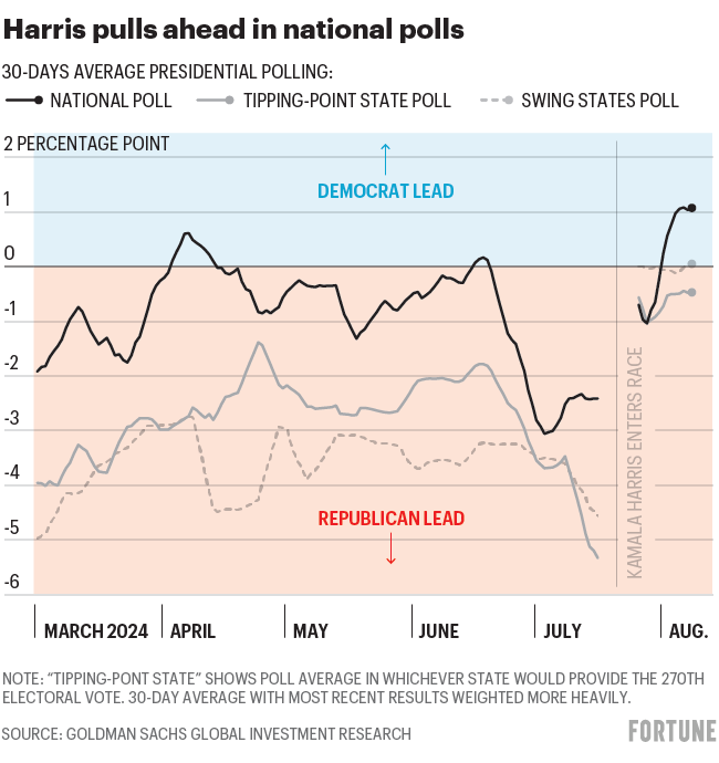 Chart shows presidential polling leads since march 2024