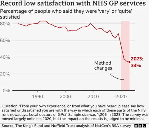 Chart showing GP satisfaction levels