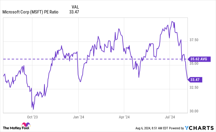 MSFT PE Ratio Chart