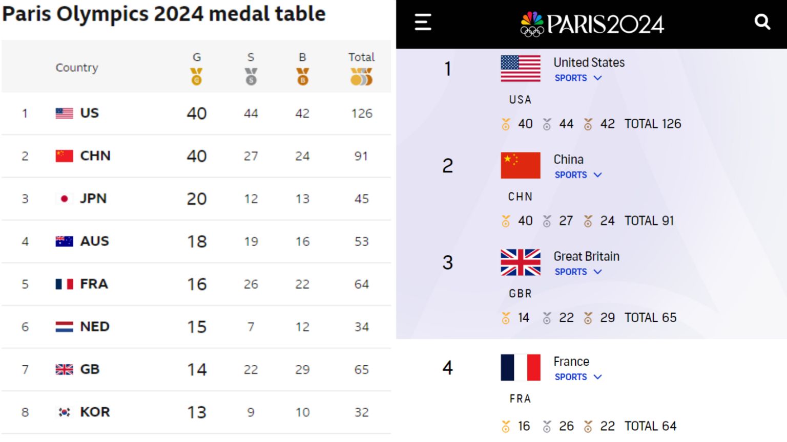 BBC medal table shows Team GB in seventh with 14 golds, whereas NBC's table shows GB third with 65 medals